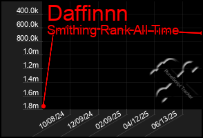 Total Graph of Daffinnn