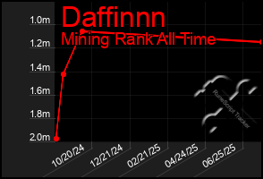 Total Graph of Daffinnn
