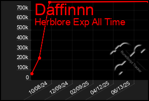 Total Graph of Daffinnn