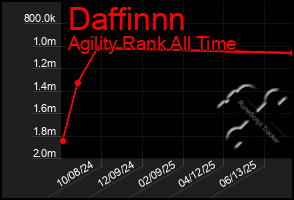Total Graph of Daffinnn