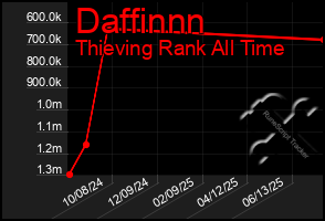 Total Graph of Daffinnn