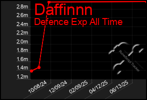 Total Graph of Daffinnn