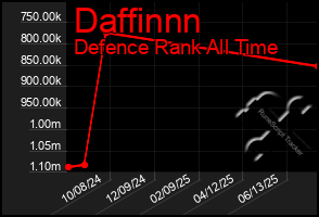 Total Graph of Daffinnn
