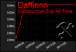 Total Graph of Daffinnn