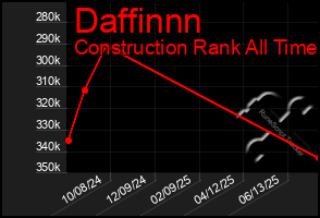 Total Graph of Daffinnn