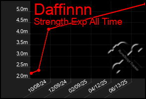 Total Graph of Daffinnn