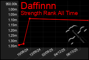 Total Graph of Daffinnn