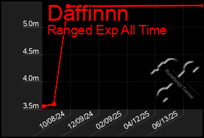 Total Graph of Daffinnn
