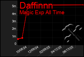 Total Graph of Daffinnn