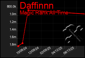 Total Graph of Daffinnn
