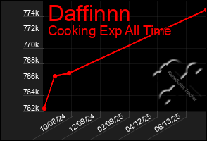 Total Graph of Daffinnn