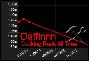 Total Graph of Daffinnn
