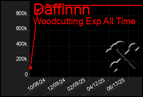 Total Graph of Daffinnn