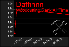 Total Graph of Daffinnn
