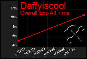 Total Graph of Daffyiscool