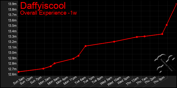 Last 7 Days Graph of Daffyiscool