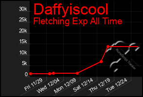 Total Graph of Daffyiscool