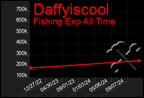 Total Graph of Daffyiscool