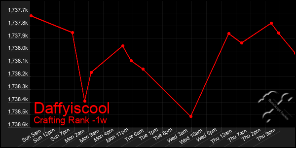 Last 7 Days Graph of Daffyiscool