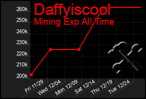 Total Graph of Daffyiscool