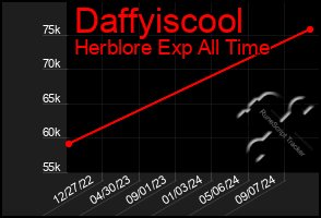 Total Graph of Daffyiscool