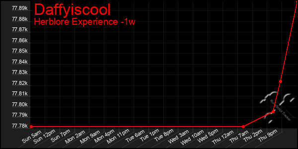 Last 7 Days Graph of Daffyiscool