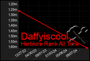 Total Graph of Daffyiscool