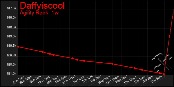 Last 7 Days Graph of Daffyiscool