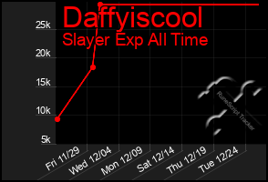 Total Graph of Daffyiscool