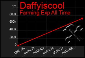 Total Graph of Daffyiscool