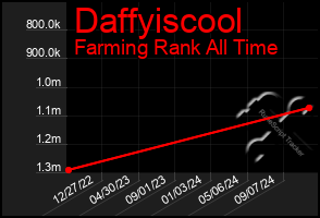 Total Graph of Daffyiscool