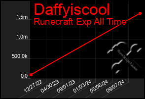 Total Graph of Daffyiscool