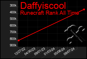 Total Graph of Daffyiscool