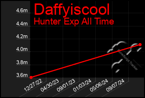 Total Graph of Daffyiscool