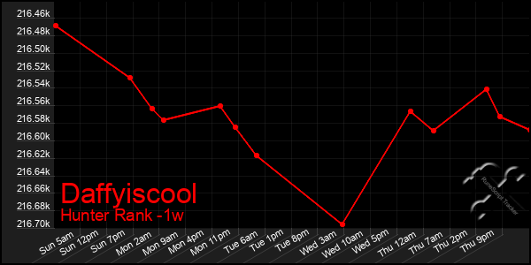 Last 7 Days Graph of Daffyiscool