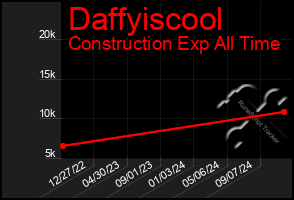 Total Graph of Daffyiscool