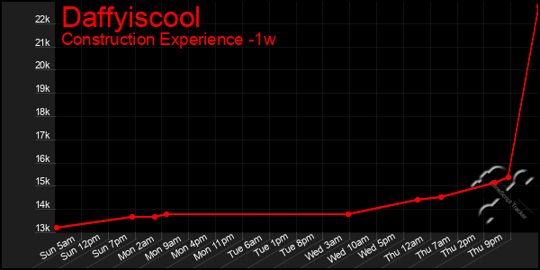 Last 7 Days Graph of Daffyiscool