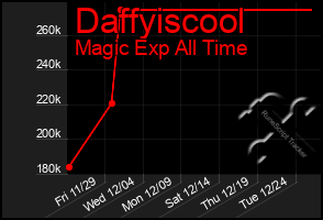 Total Graph of Daffyiscool