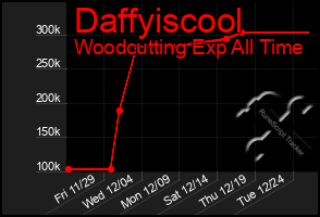 Total Graph of Daffyiscool