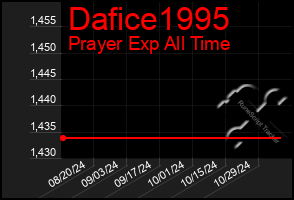 Total Graph of Dafice1995