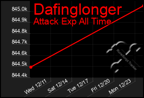 Total Graph of Dafinglonger