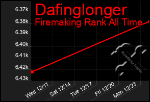 Total Graph of Dafinglonger