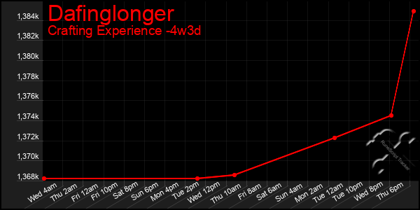 Last 31 Days Graph of Dafinglonger