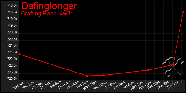 Last 31 Days Graph of Dafinglonger