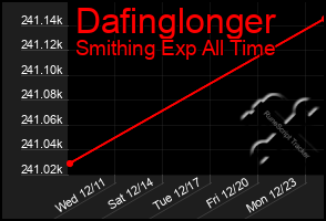 Total Graph of Dafinglonger