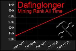 Total Graph of Dafinglonger