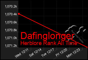 Total Graph of Dafinglonger