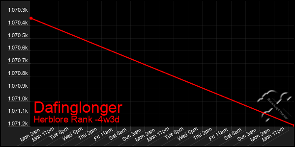 Last 31 Days Graph of Dafinglonger