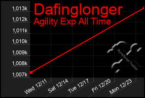 Total Graph of Dafinglonger