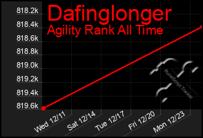 Total Graph of Dafinglonger